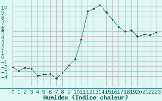 Courbe de l'humidex pour Formigures (66)