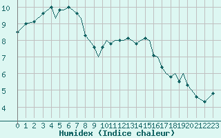 Courbe de l'humidex pour Guernesey (UK)