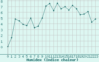 Courbe de l'humidex pour Chasseral (Sw)