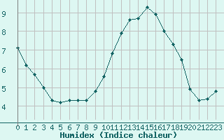 Courbe de l'humidex pour Tarancon