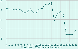 Courbe de l'humidex pour Ufs Deutsche Bucht.