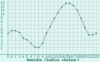 Courbe de l'humidex pour Trappes (78)