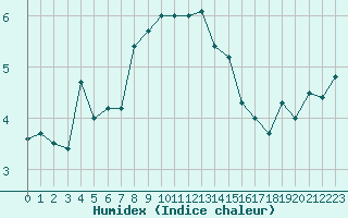 Courbe de l'humidex pour Napf (Sw)