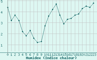Courbe de l'humidex pour Grenoble/agglo Le Versoud (38)