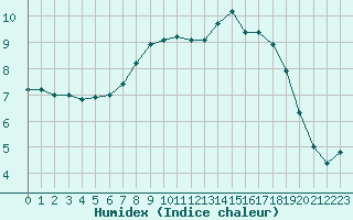 Courbe de l'humidex pour Edinburgh (UK)