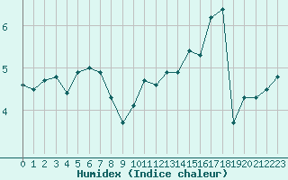 Courbe de l'humidex pour Pforzheim-Ispringen