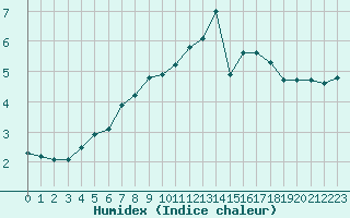 Courbe de l'humidex pour Marnitz