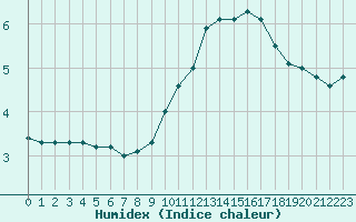 Courbe de l'humidex pour Lemberg (57)