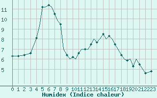 Courbe de l'humidex pour Guernesey (UK)