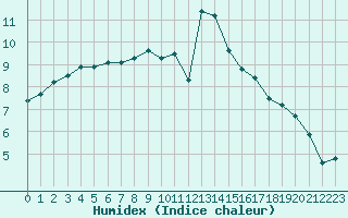 Courbe de l'humidex pour Izegem (Be)