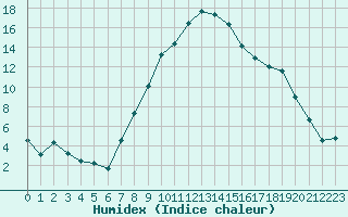 Courbe de l'humidex pour Mathod