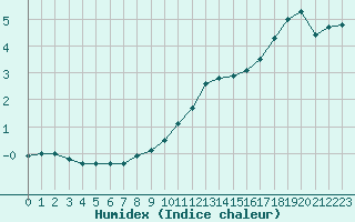 Courbe de l'humidex pour Orly (91)