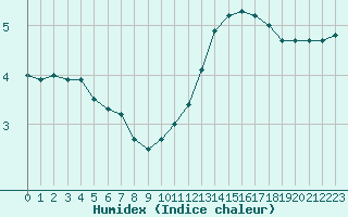 Courbe de l'humidex pour Muret (31)