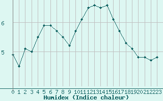 Courbe de l'humidex pour Landivisiau (29)