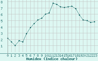 Courbe de l'humidex pour Pudasjrvi lentokentt