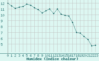 Courbe de l'humidex pour Laval (53)