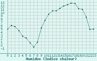 Courbe de l'humidex pour Sandillon (45)