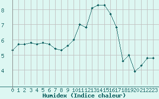 Courbe de l'humidex pour Mazres Le Massuet (09)