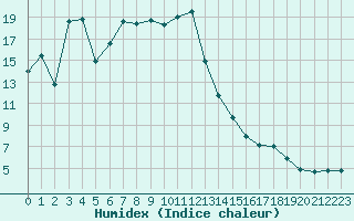 Courbe de l'humidex pour Oberhaching-Laufzorn