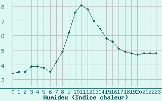 Courbe de l'humidex pour Seefeld