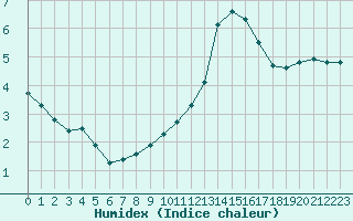 Courbe de l'humidex pour Chailles (41)