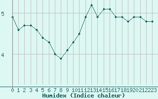 Courbe de l'humidex pour Bellefontaine (88)