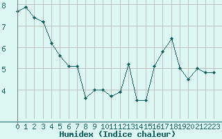 Courbe de l'humidex pour Almenches (61)