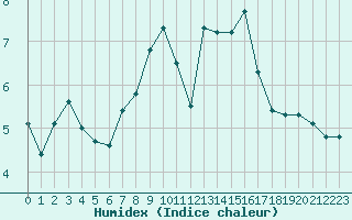 Courbe de l'humidex pour Pully-Lausanne (Sw)