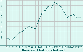 Courbe de l'humidex pour Niort (79)