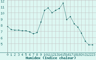 Courbe de l'humidex pour Selonnet (04)