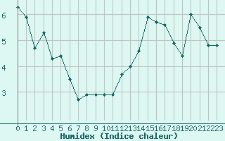 Courbe de l'humidex pour Lannion (22)