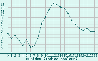 Courbe de l'humidex pour Postojna