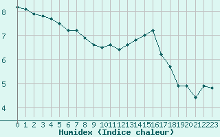 Courbe de l'humidex pour Guret Saint-Laurent (23)