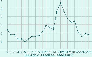 Courbe de l'humidex pour Ouessant (29)