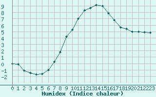 Courbe de l'humidex pour Weitensfeld