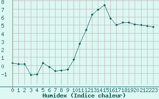 Courbe de l'humidex pour Chteaudun (28)