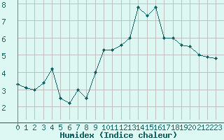 Courbe de l'humidex pour Puigmal - Nivose (66)