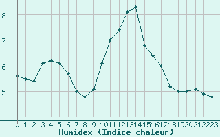 Courbe de l'humidex pour Ernage (Be)