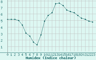 Courbe de l'humidex pour Orlu - Les Ioules (09)