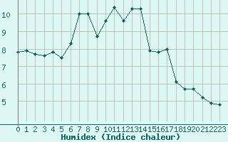 Courbe de l'humidex pour La Dle (Sw)