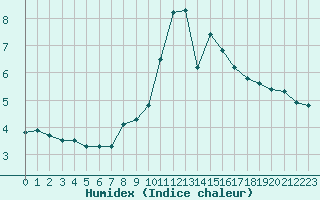 Courbe de l'humidex pour Saint Nicolas des Biefs (03)