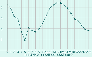 Courbe de l'humidex pour Chteaudun (28)