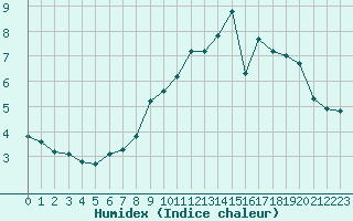 Courbe de l'humidex pour Renwez (08)