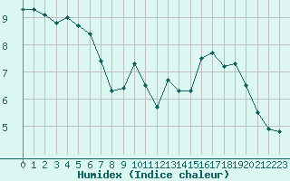 Courbe de l'humidex pour Lige Bierset (Be)