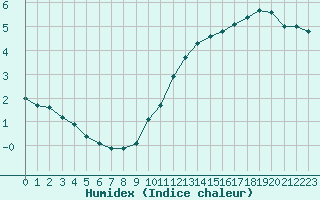 Courbe de l'humidex pour Challes-les-Eaux (73)