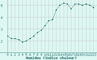 Courbe de l'humidex pour Dunkeswell Aerodrome