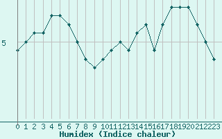 Courbe de l'humidex pour Orly (91)