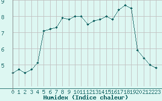 Courbe de l'humidex pour Bad Lippspringe