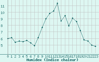 Courbe de l'humidex pour Caen (14)