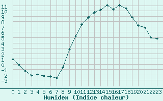 Courbe de l'humidex pour Auffargis (78)